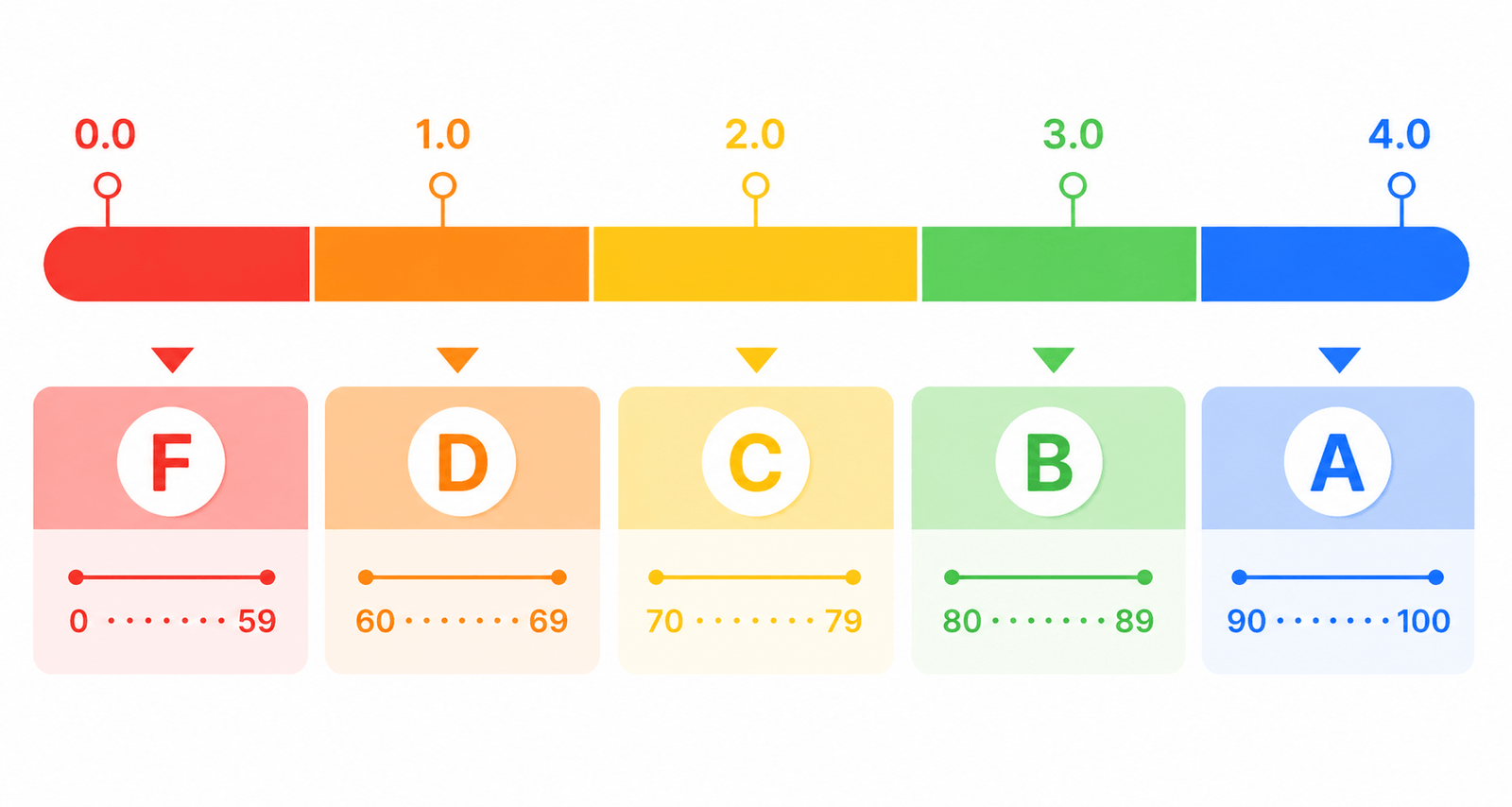 NUST grading scale